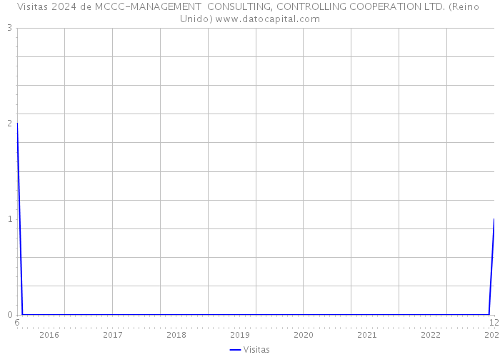 Visitas 2024 de MCCC-MANAGEMENT CONSULTING, CONTROLLING COOPERATION LTD. (Reino Unido) 