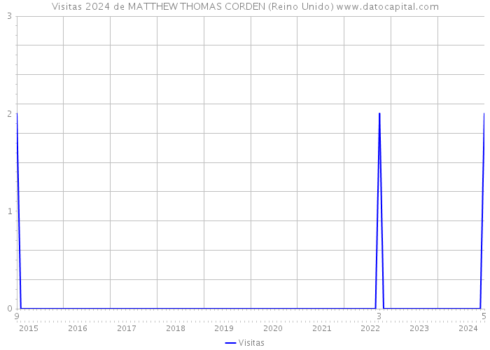 Visitas 2024 de MATTHEW THOMAS CORDEN (Reino Unido) 