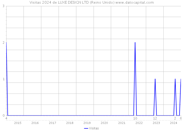 Visitas 2024 de LUXE DESIGN LTD (Reino Unido) 