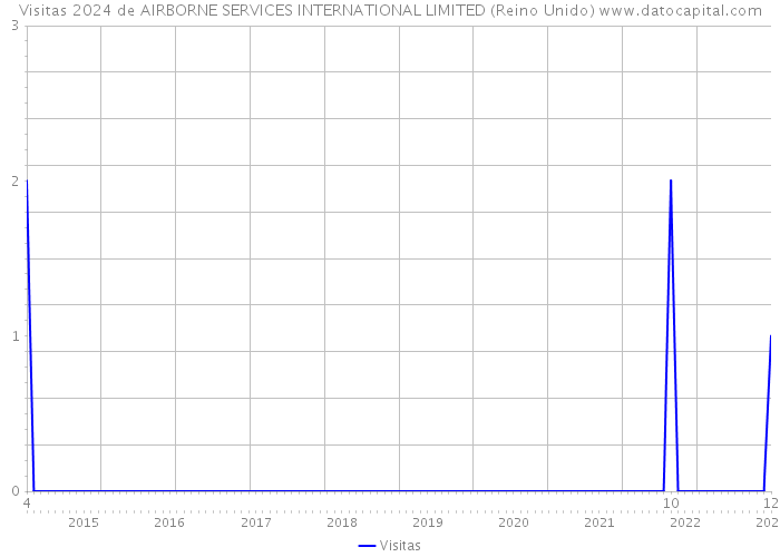 Visitas 2024 de AIRBORNE SERVICES INTERNATIONAL LIMITED (Reino Unido) 
