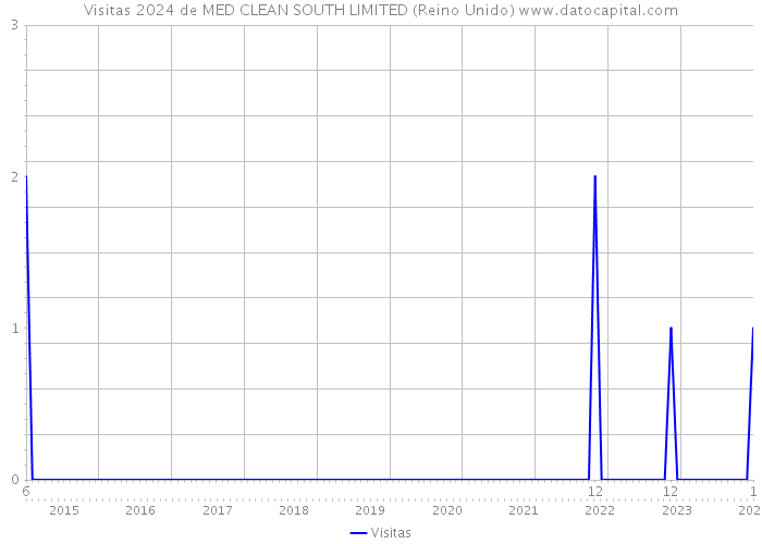 Visitas 2024 de MED CLEAN SOUTH LIMITED (Reino Unido) 