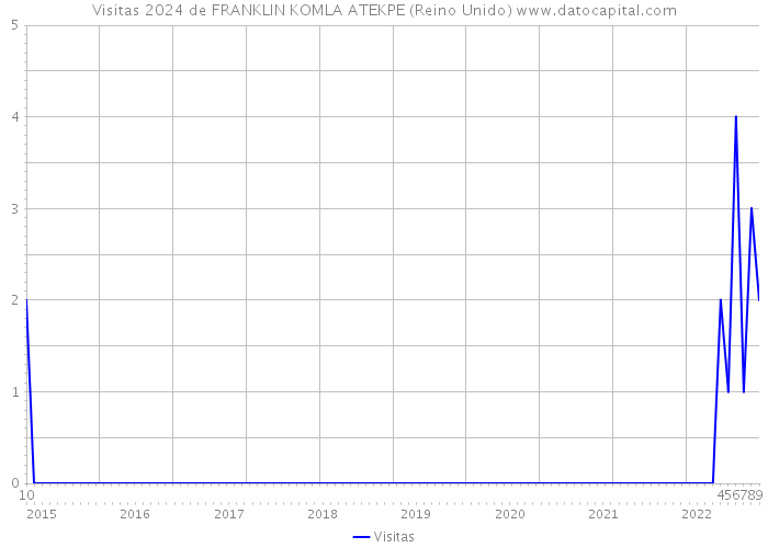 Visitas 2024 de FRANKLIN KOMLA ATEKPE (Reino Unido) 