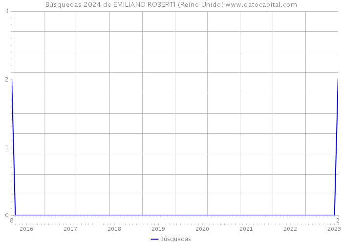 Búsquedas 2024 de EMILIANO ROBERTI (Reino Unido) 