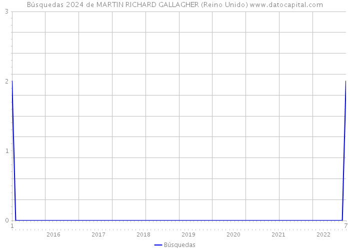 Búsquedas 2024 de MARTIN RICHARD GALLAGHER (Reino Unido) 