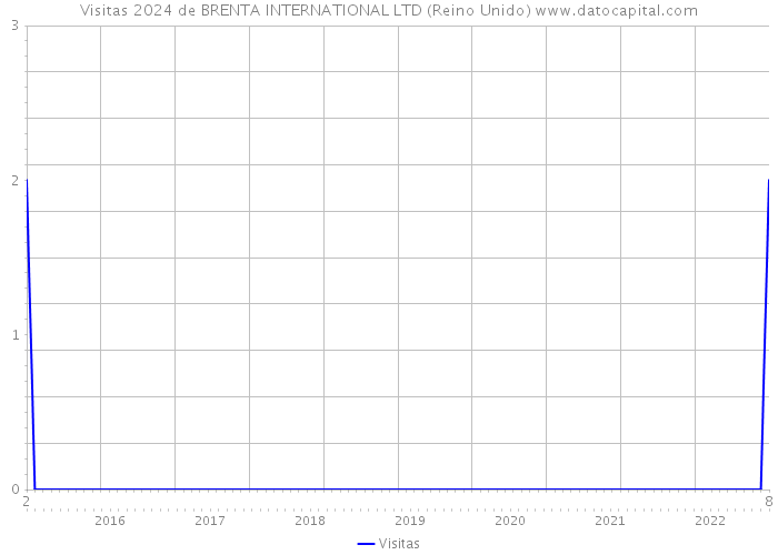Visitas 2024 de BRENTA INTERNATIONAL LTD (Reino Unido) 