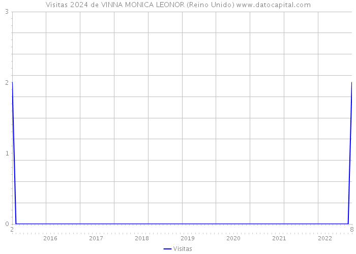 Visitas 2024 de VINNA MONICA LEONOR (Reino Unido) 