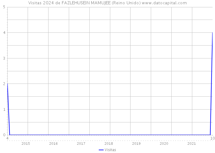 Visitas 2024 de FAZLEHUSEIN MAMUJEE (Reino Unido) 