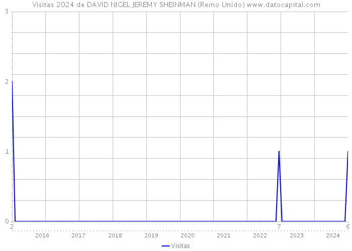 Visitas 2024 de DAVID NIGEL JEREMY SHEINMAN (Reino Unido) 