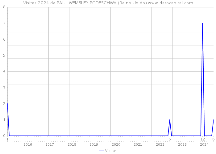 Visitas 2024 de PAUL WEMBLEY PODESCHWA (Reino Unido) 