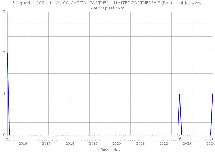 Búsquedas 2024 de VALCO CAPITAL PARTNER II LIMITED PARTNERSHIP (Reino Unido) 