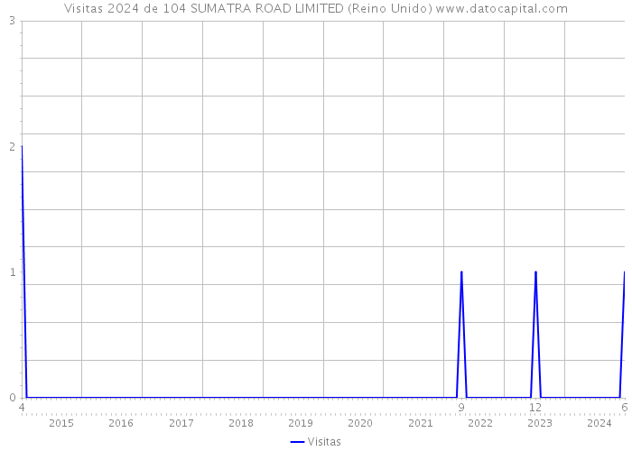 Visitas 2024 de 104 SUMATRA ROAD LIMITED (Reino Unido) 