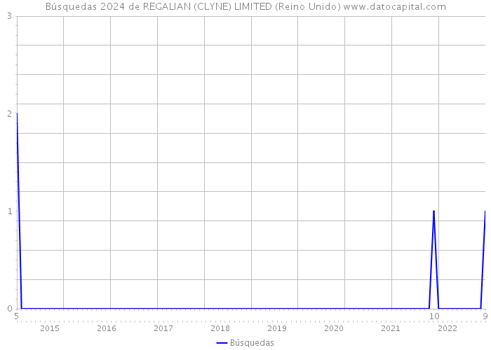 Búsquedas 2024 de REGALIAN (CLYNE) LIMITED (Reino Unido) 