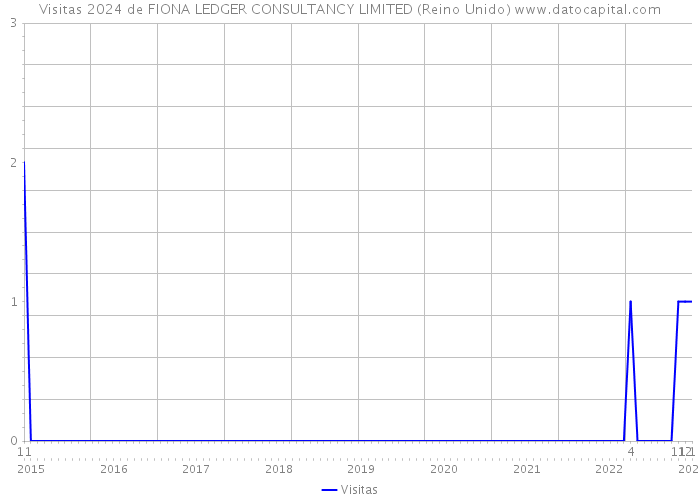 Visitas 2024 de FIONA LEDGER CONSULTANCY LIMITED (Reino Unido) 