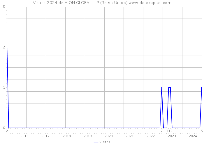 Visitas 2024 de AION GLOBAL LLP (Reino Unido) 