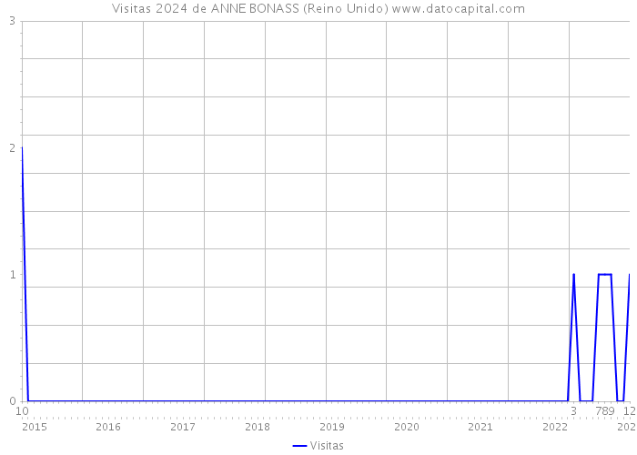 Visitas 2024 de ANNE BONASS (Reino Unido) 