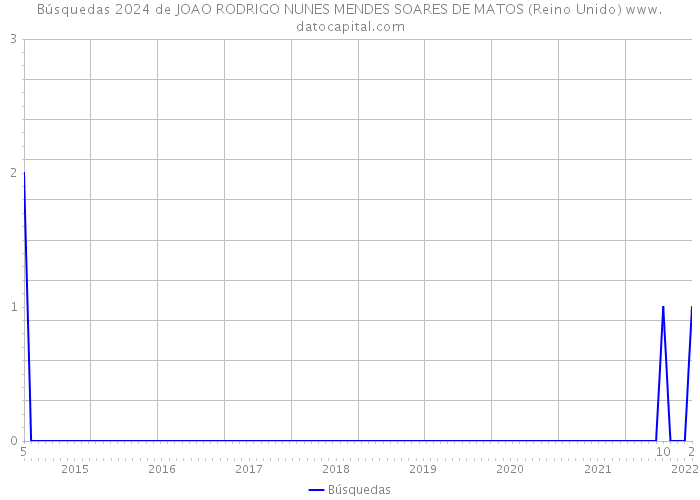 Búsquedas 2024 de JOAO RODRIGO NUNES MENDES SOARES DE MATOS (Reino Unido) 