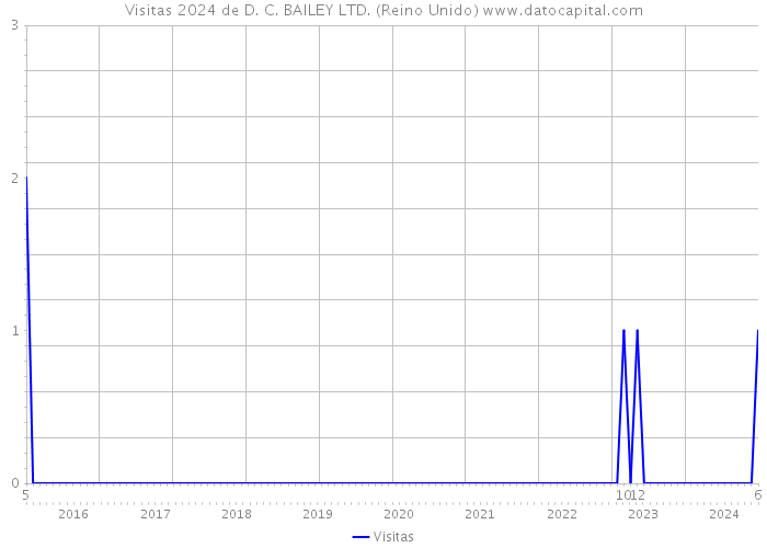 Visitas 2024 de D. C. BAILEY LTD. (Reino Unido) 