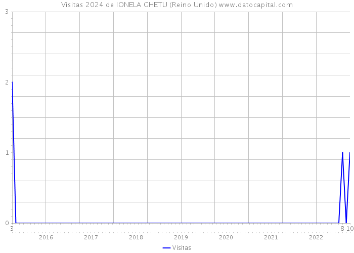 Visitas 2024 de IONELA GHETU (Reino Unido) 