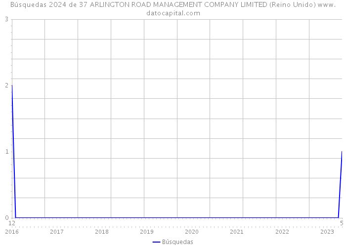 Búsquedas 2024 de 37 ARLINGTON ROAD MANAGEMENT COMPANY LIMITED (Reino Unido) 