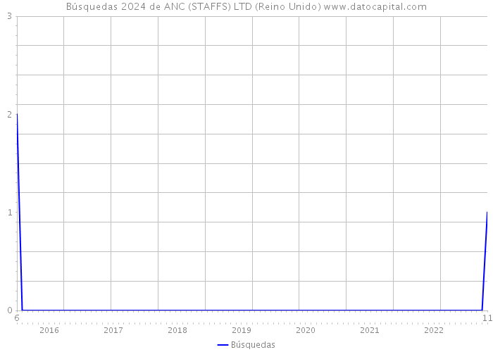 Búsquedas 2024 de ANC (STAFFS) LTD (Reino Unido) 