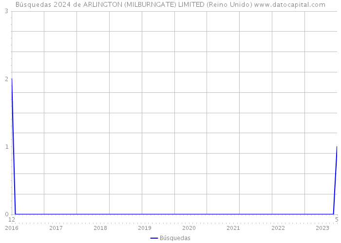 Búsquedas 2024 de ARLINGTON (MILBURNGATE) LIMITED (Reino Unido) 