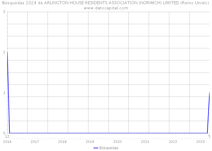 Búsquedas 2024 de ARLINGTON HOUSE RESIDENTS ASSOCIATION (NORWICH) LIMITED (Reino Unido) 