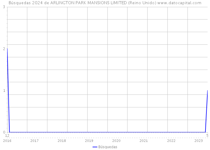 Búsquedas 2024 de ARLINGTON PARK MANSIONS LIMITED (Reino Unido) 