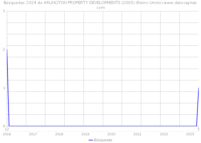 Búsquedas 2024 de ARLINGTON PROPERTY DEVELOPMENTS (2003) (Reino Unido) 