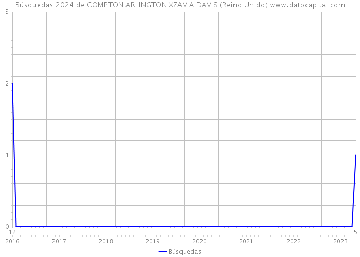 Búsquedas 2024 de COMPTON ARLINGTON XZAVIA DAVIS (Reino Unido) 