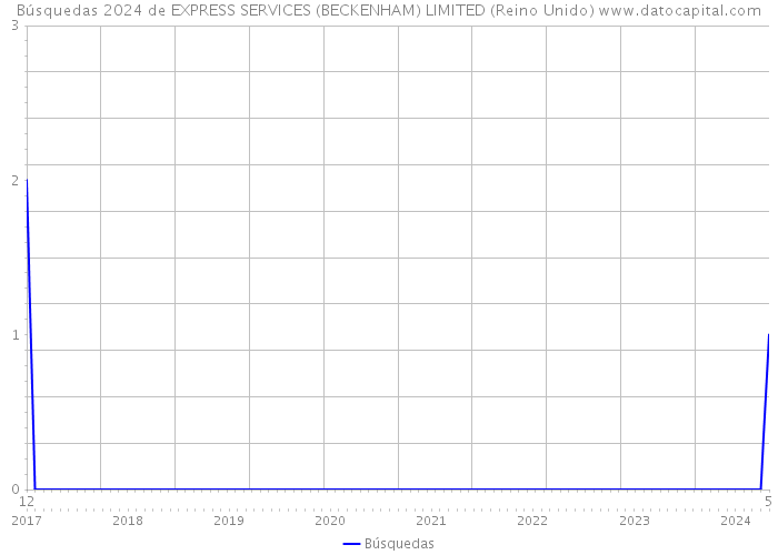 Búsquedas 2024 de EXPRESS SERVICES (BECKENHAM) LIMITED (Reino Unido) 
