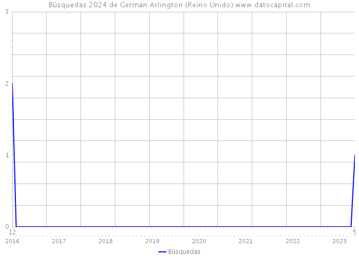 Búsquedas 2024 de German Arlington (Reino Unido) 