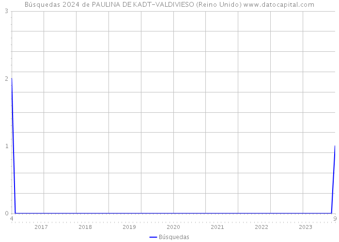 Búsquedas 2024 de PAULINA DE KADT-VALDIVIESO (Reino Unido) 