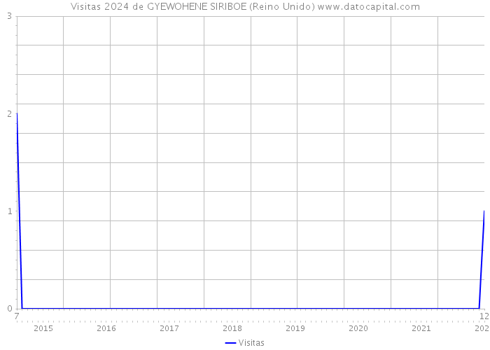 Visitas 2024 de GYEWOHENE SIRIBOE (Reino Unido) 