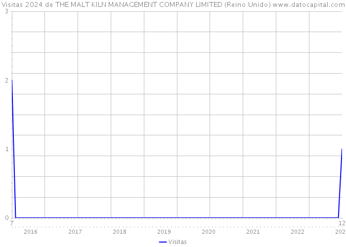 Visitas 2024 de THE MALT KILN MANAGEMENT COMPANY LIMITED (Reino Unido) 