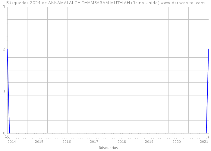 Búsquedas 2024 de ANNAMALAI CHIDHAMBARAM MUTHIAH (Reino Unido) 