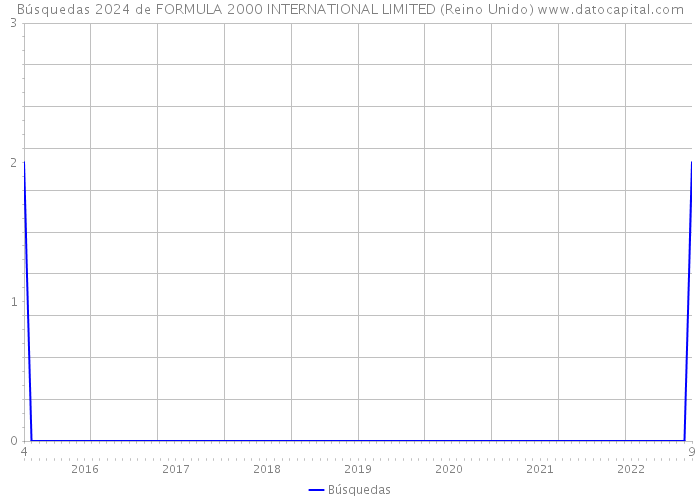 Búsquedas 2024 de FORMULA 2000 INTERNATIONAL LIMITED (Reino Unido) 