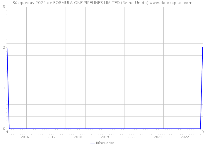 Búsquedas 2024 de FORMULA ONE PIPELINES LIMITED (Reino Unido) 