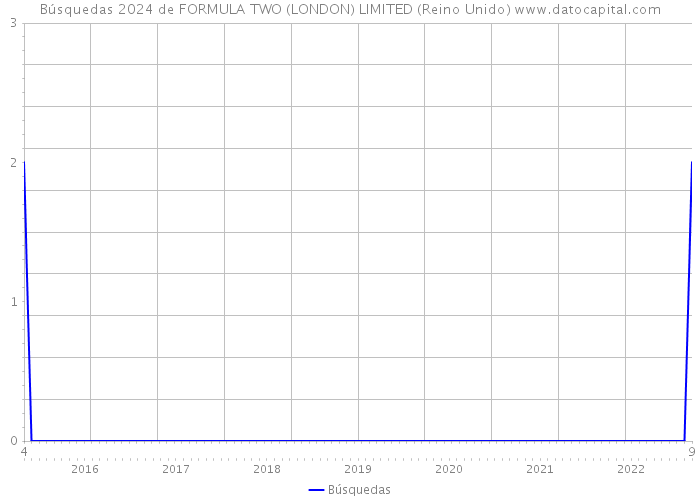 Búsquedas 2024 de FORMULA TWO (LONDON) LIMITED (Reino Unido) 
