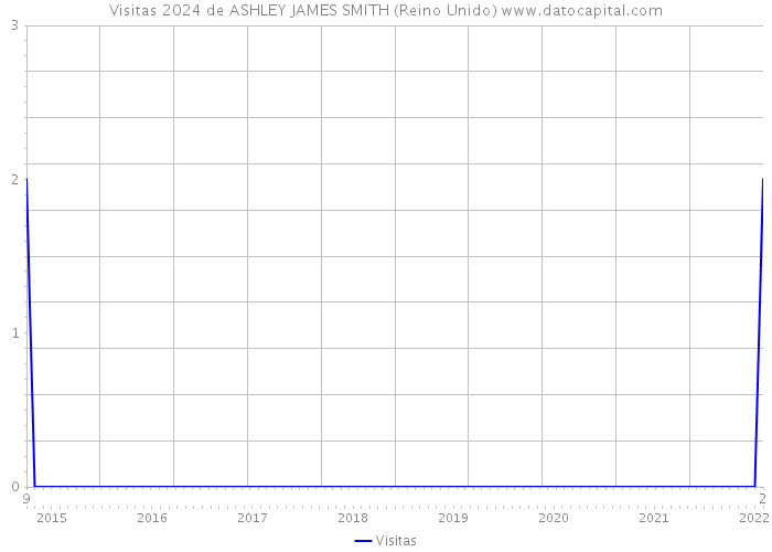 Visitas 2024 de ASHLEY JAMES SMITH (Reino Unido) 