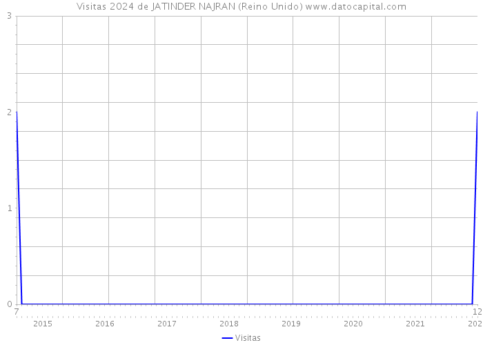 Visitas 2024 de JATINDER NAJRAN (Reino Unido) 