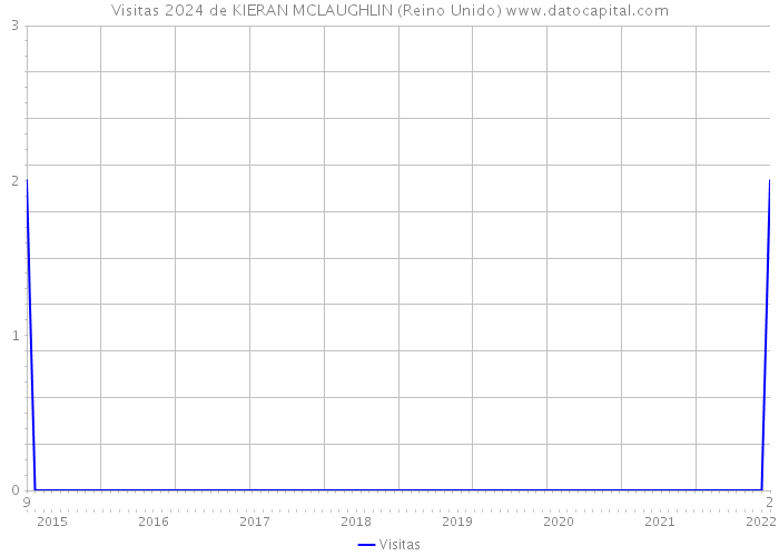 Visitas 2024 de KIERAN MCLAUGHLIN (Reino Unido) 