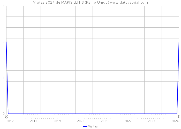 Visitas 2024 de MARIS LEITIS (Reino Unido) 