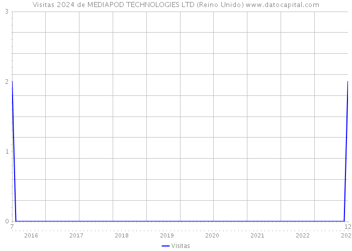 Visitas 2024 de MEDIAPOD TECHNOLOGIES LTD (Reino Unido) 