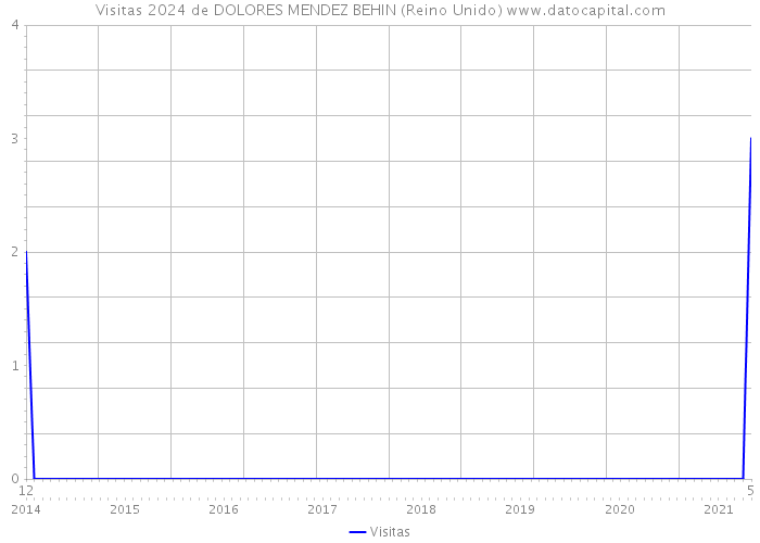 Visitas 2024 de DOLORES MENDEZ BEHIN (Reino Unido) 