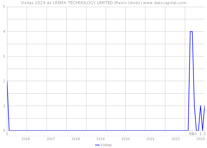 Visitas 2024 de UNIMA TECHNOLOGY LIMITED (Reino Unido) 