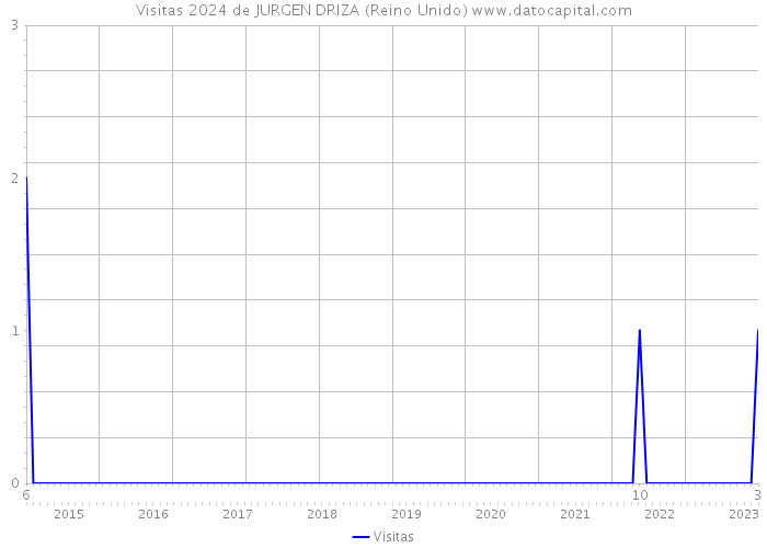 Visitas 2024 de JURGEN DRIZA (Reino Unido) 