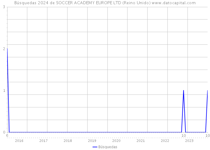 Búsquedas 2024 de SOCCER ACADEMY EUROPE LTD (Reino Unido) 