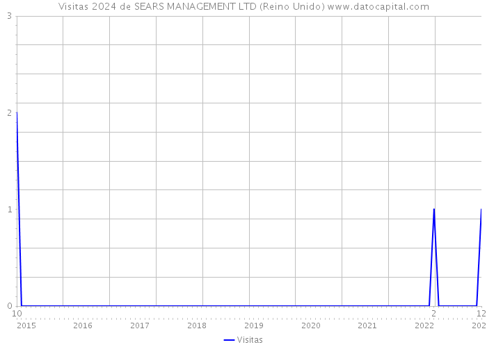 Visitas 2024 de SEARS MANAGEMENT LTD (Reino Unido) 