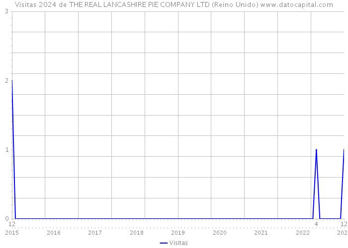 Visitas 2024 de THE REAL LANCASHIRE PIE COMPANY LTD (Reino Unido) 