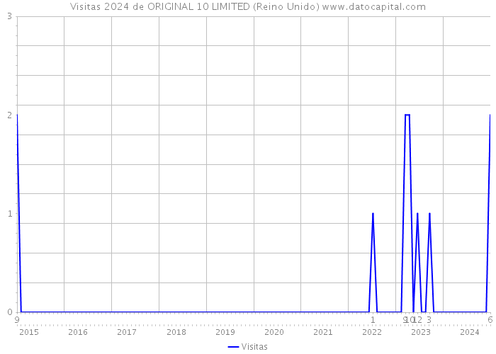 Visitas 2024 de ORIGINAL 10 LIMITED (Reino Unido) 